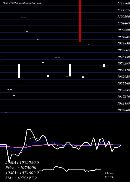  Daily chart 995uppcl32