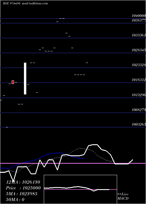  Daily chart 962apsb30