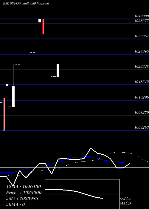  monthly chart 962apsb30