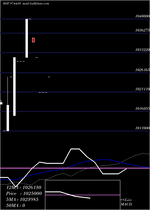  weekly chart 962apsb30