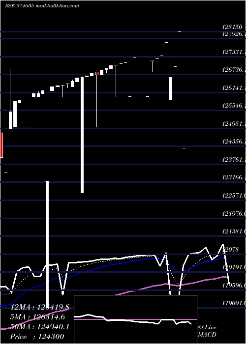  Daily chart 0eel26