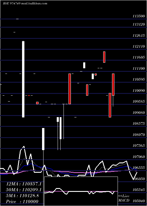  Daily chart 1055mecl33