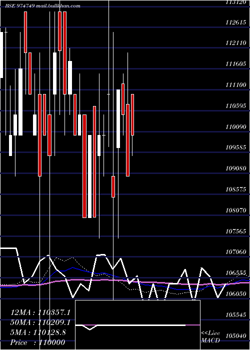  monthly chart 1055mecl33