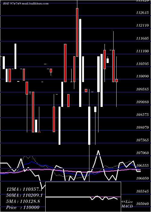  weekly chart 1055mecl33