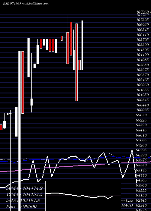  monthly chart 1075fsfbl29