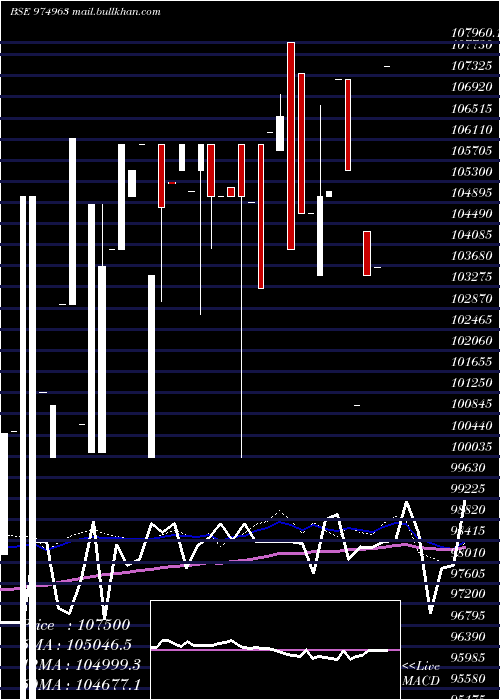  weekly chart 1075fsfbl29