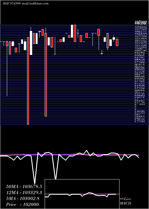  weekly chart 1240afpl29
