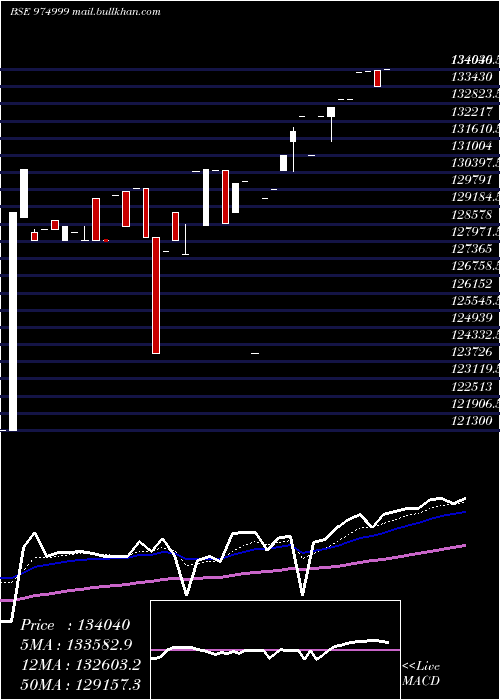  Daily chart Efcl280723