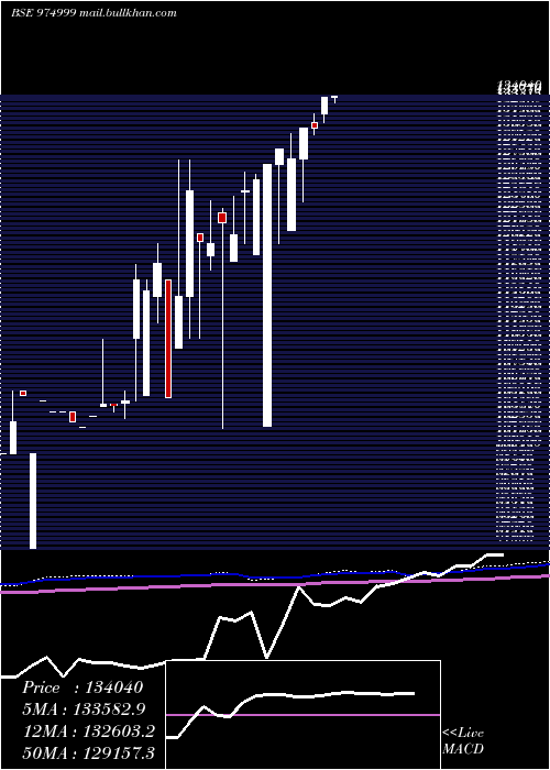  monthly chart Efcl280723