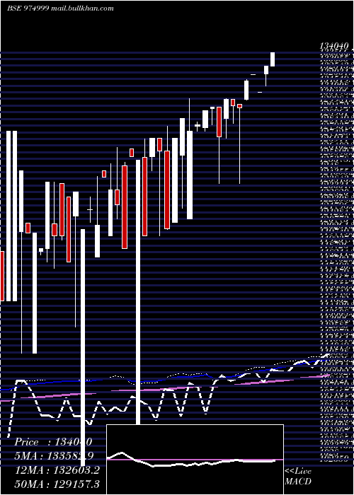  weekly chart Efcl280723