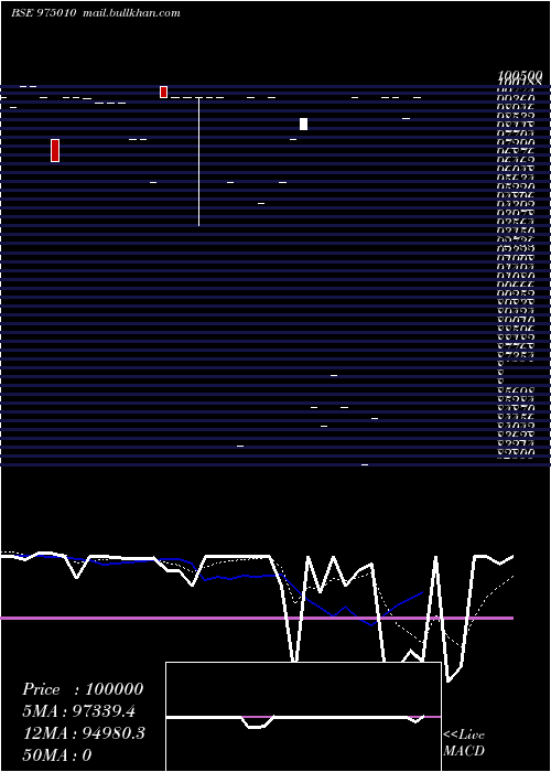  Daily chart 1005mfl29