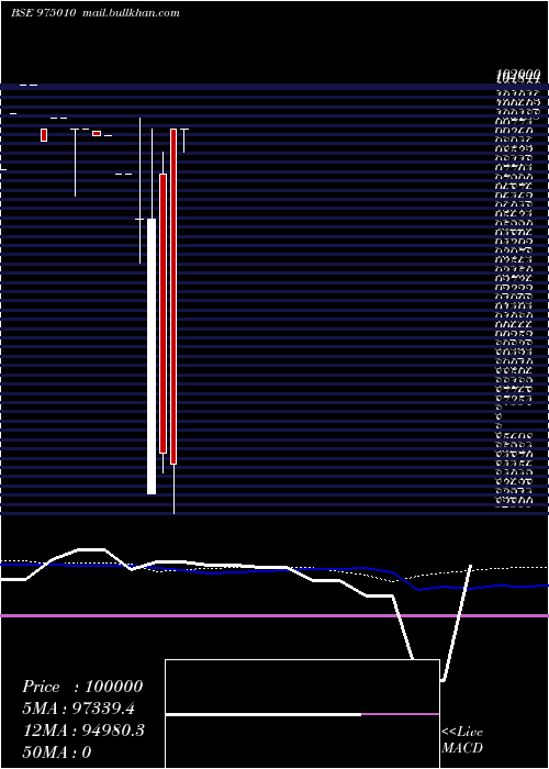  monthly chart 1005mfl29