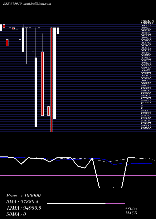  weekly chart 1005mfl29
