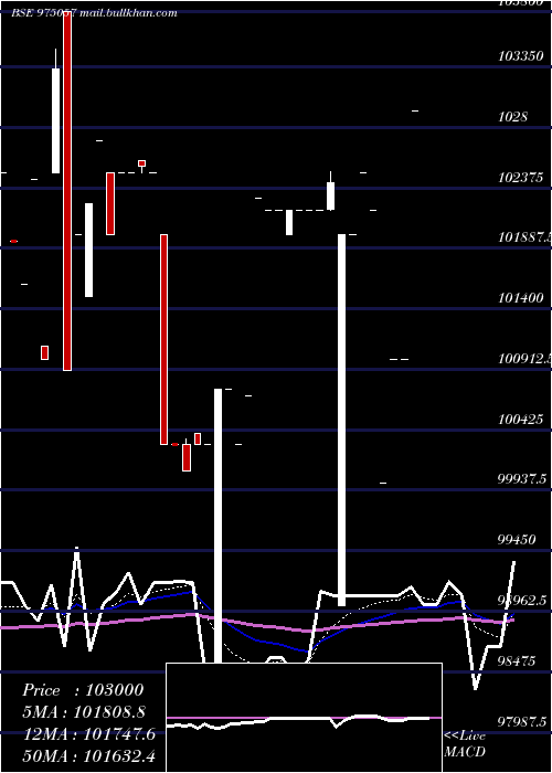  Daily chart 1125esfbl29