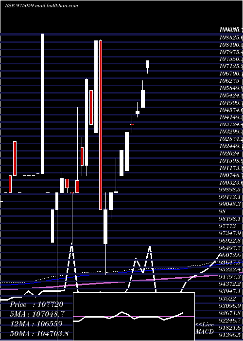  monthly chart 1075ssfl26