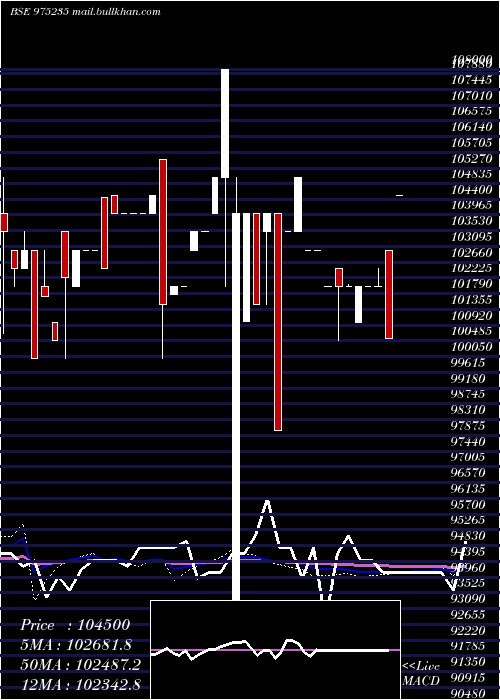  weekly chart 1225afpl29