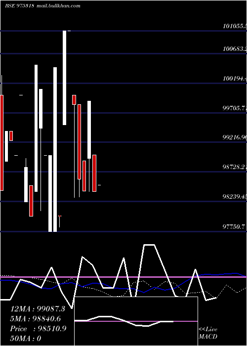  weekly chart 1085scnl26