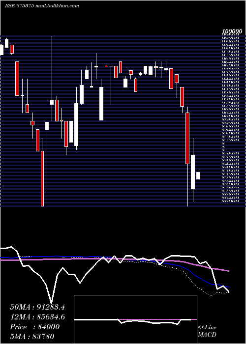  weekly chart 1385sml29