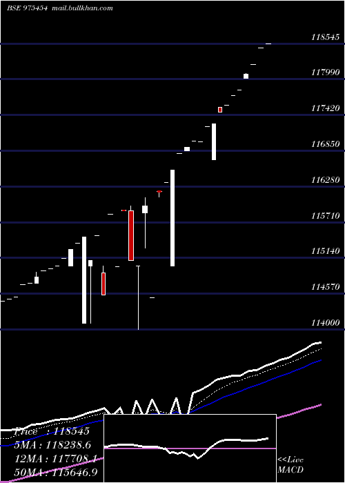  Daily chart 0msfl26