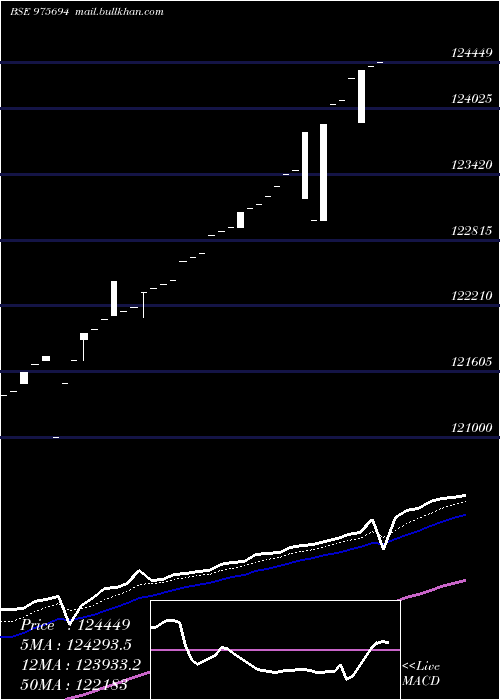  Daily chart 0msfl26a