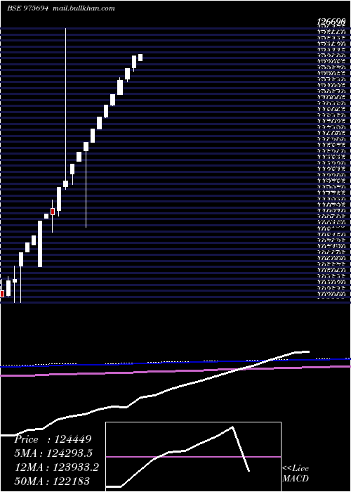  monthly chart 0msfl26a