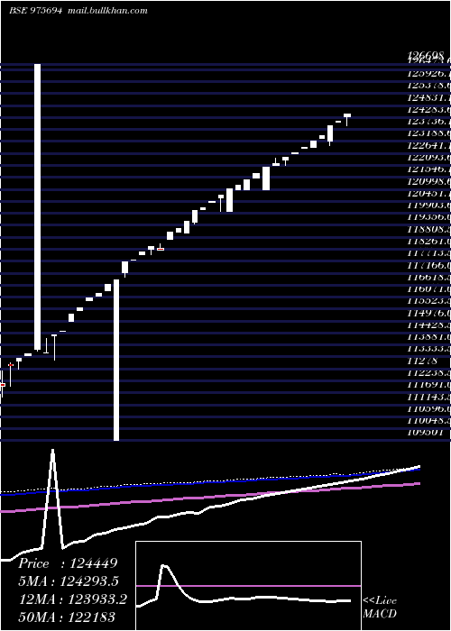  weekly chart 0msfl26a
