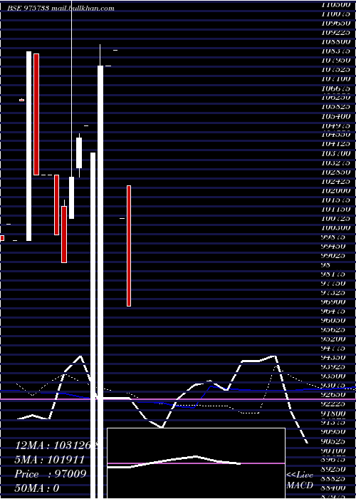 monthly chart 995aahl28