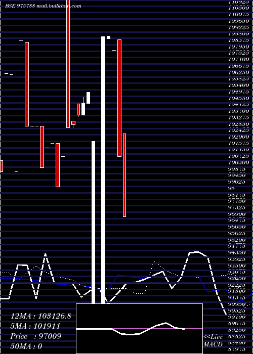  weekly chart 995aahl28