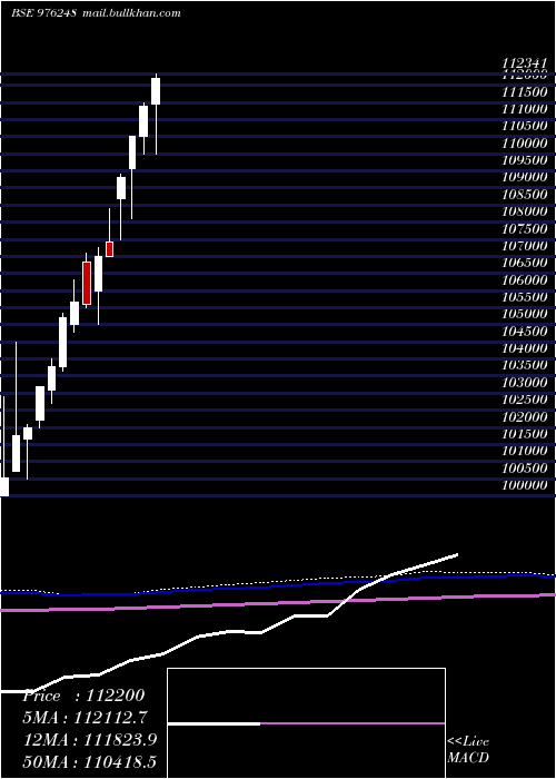  monthly chart MsflZc