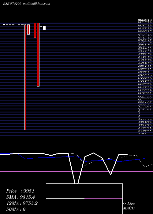  monthly chart Masfsl9