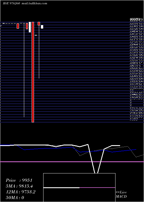  weekly chart Masfsl9