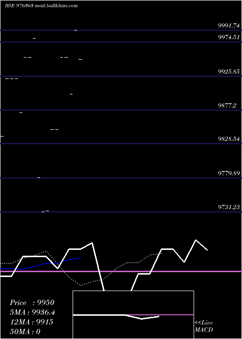  Daily chart Mcsl10