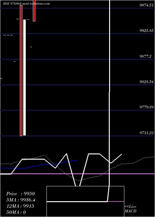  monthly chart Mcsl10