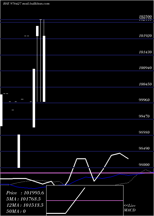  monthly chart Mhfcl11