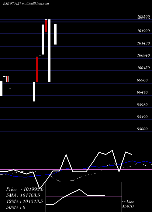  weekly chart Mhfcl11