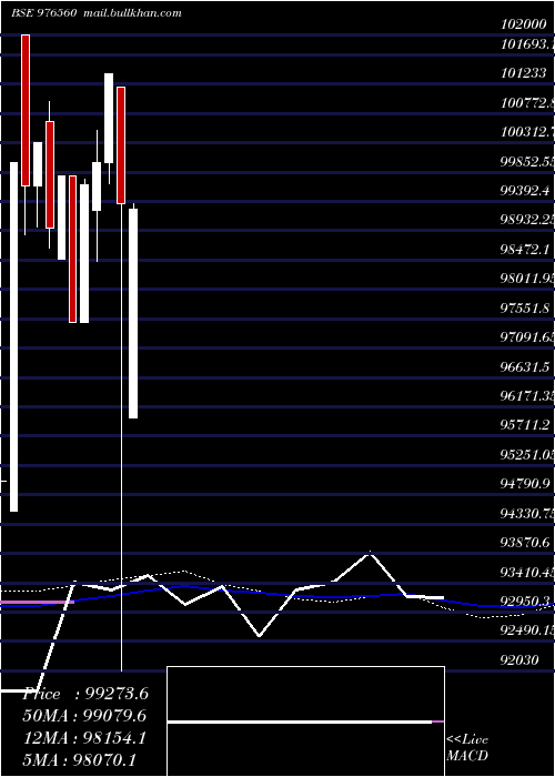  monthly chart Dcal10
