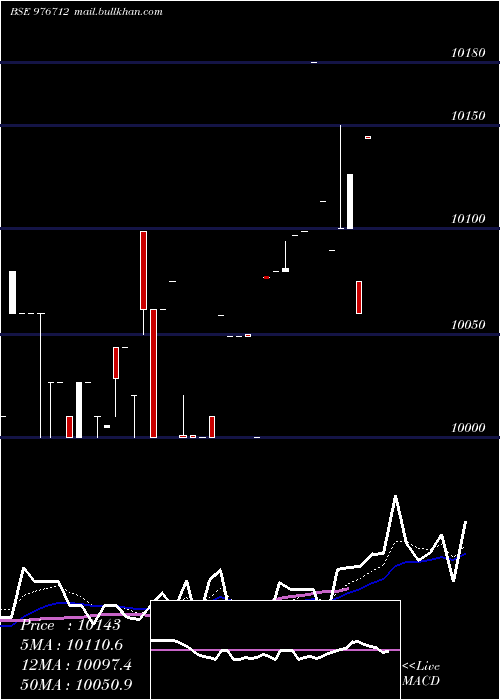  Daily chart Mfl10