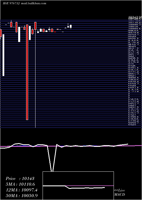  weekly chart Mfl10