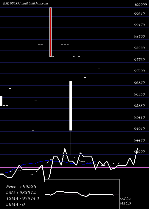  Daily chart Kfpl11