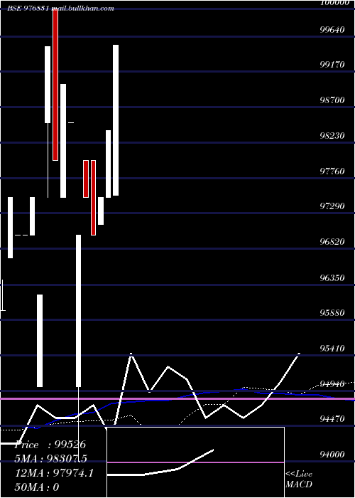  weekly chart Kfpl11