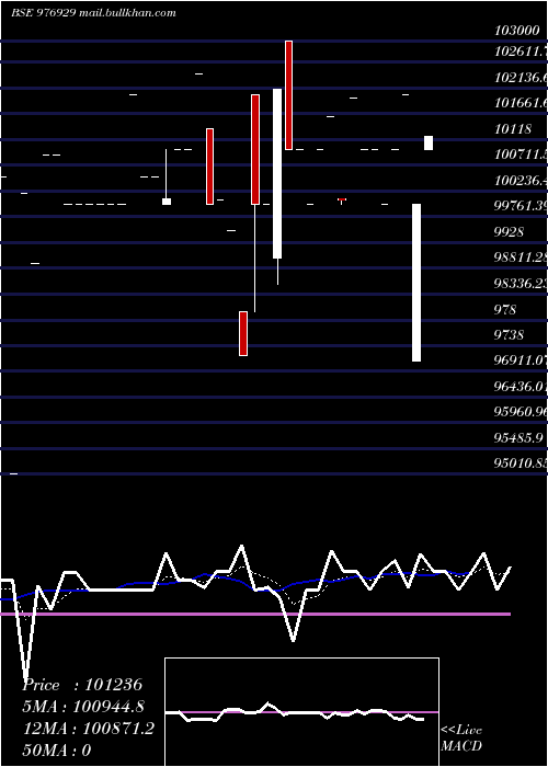  Daily chart Iml12