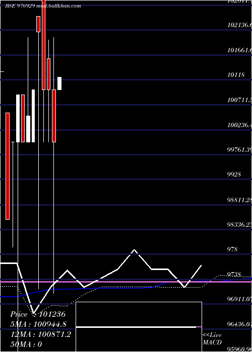  monthly chart Iml12