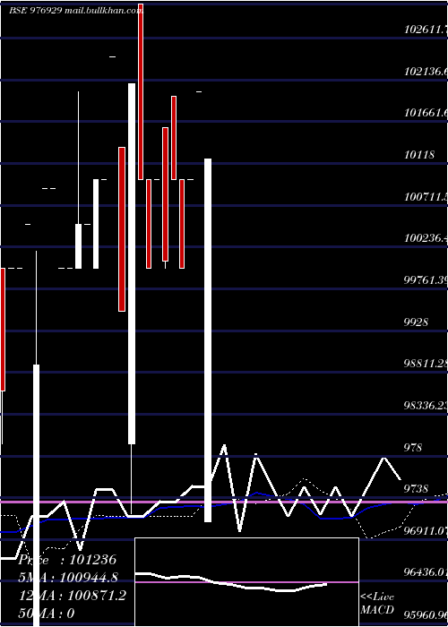  weekly chart Iml12