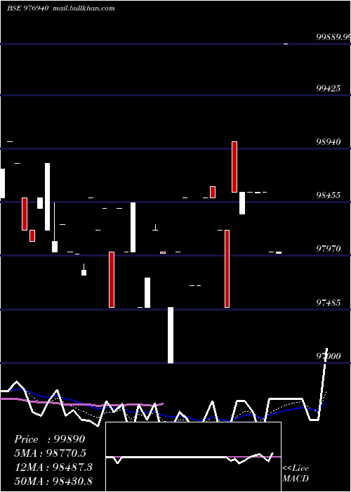  Daily chart Scnl11