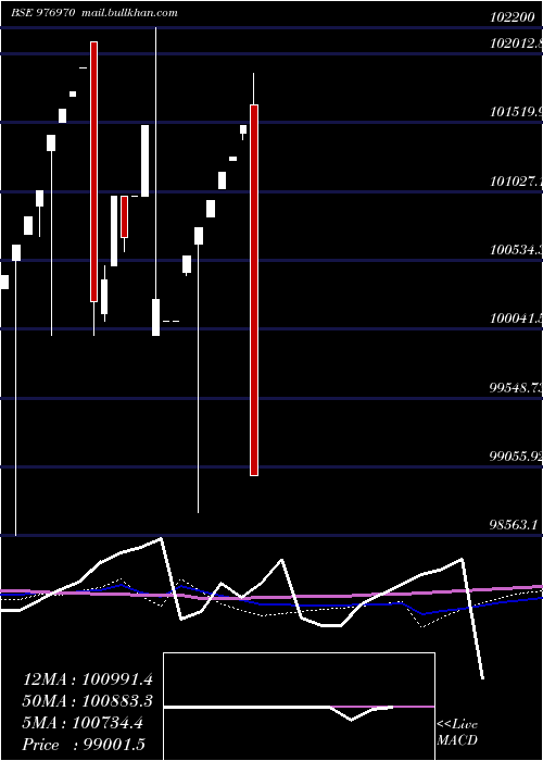  weekly chart Nbspl10
