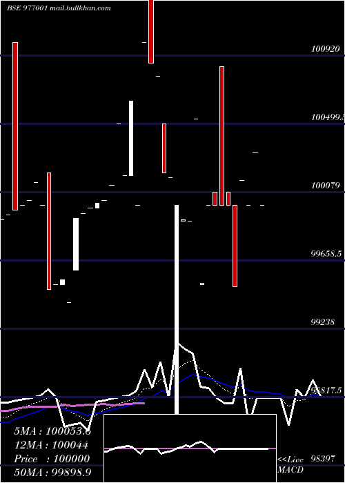  Daily chart Kfld10