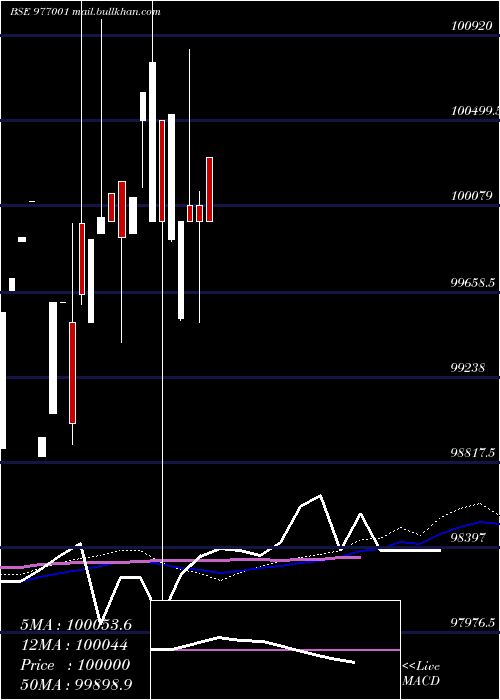  weekly chart Kfld10