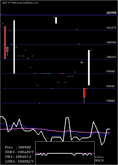  Daily chart Cfpl11