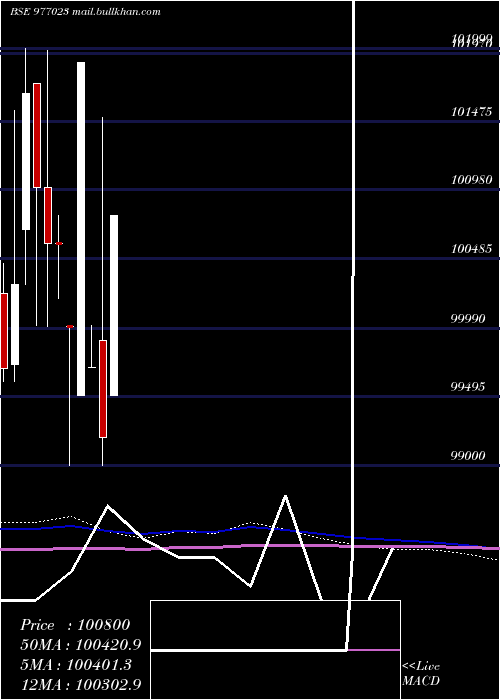  monthly chart Cfpl11