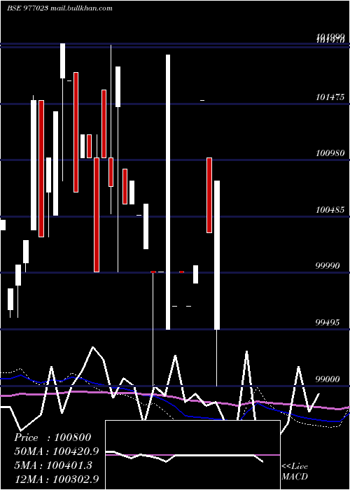  weekly chart Cfpl11